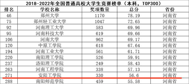 安阳工学院荣登2022年全国普通高校大学生竞赛排行榜单