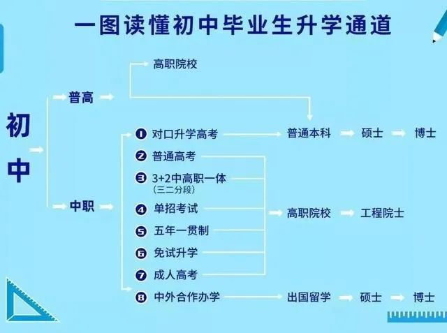 初中毕业生：无需迷茫，普高VS中职，一图读懂升学通道！图1